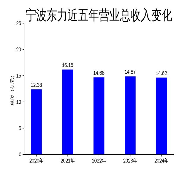 宁波东力2024年财报：营收微降净利润逆